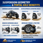 Diagram showing benefits of portal axle suspension including improved ground clearance, better approach and departure angles, reduced suspension angles, and increased torque and traction.
